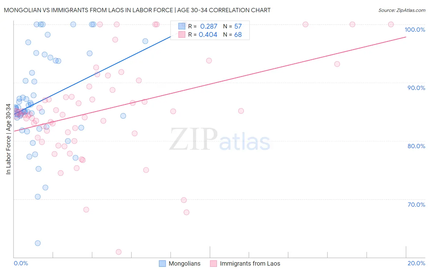 Mongolian vs Immigrants from Laos In Labor Force | Age 30-34