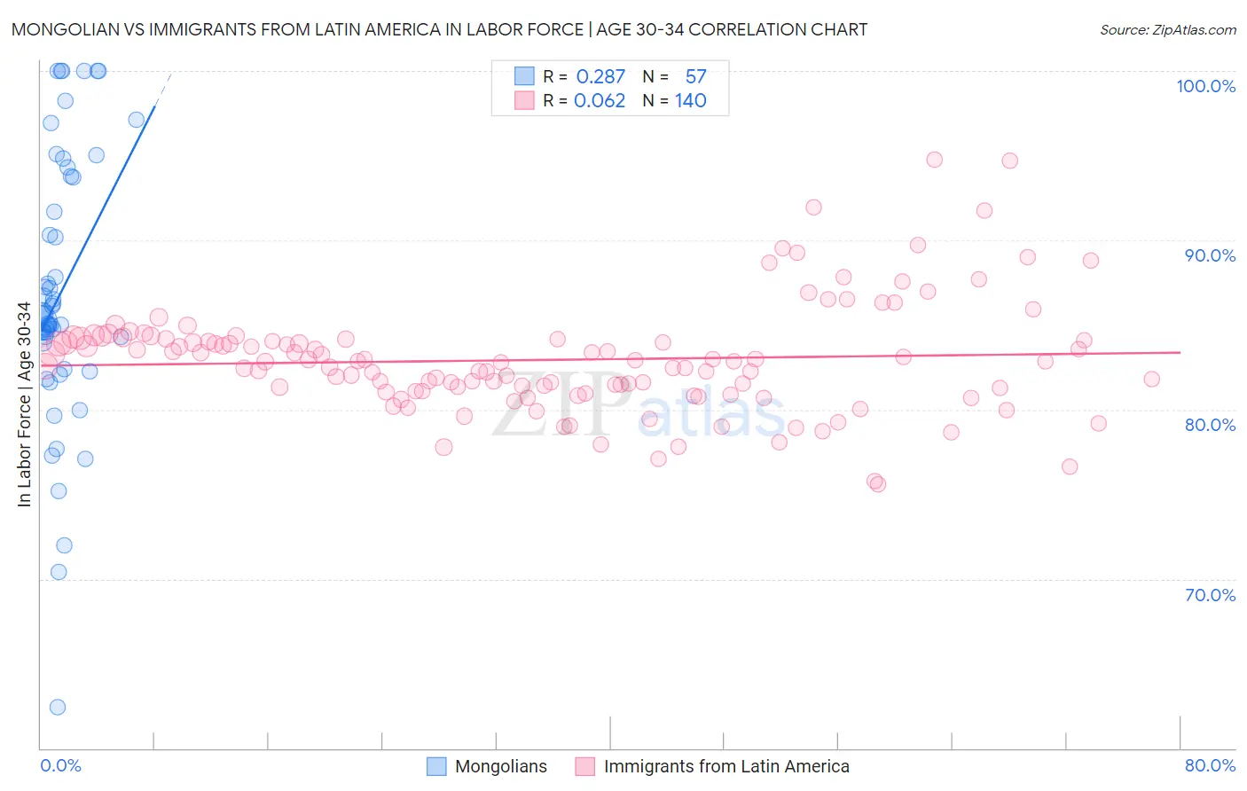 Mongolian vs Immigrants from Latin America In Labor Force | Age 30-34