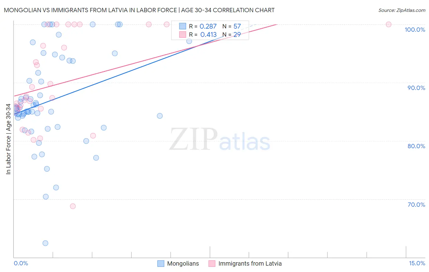 Mongolian vs Immigrants from Latvia In Labor Force | Age 30-34