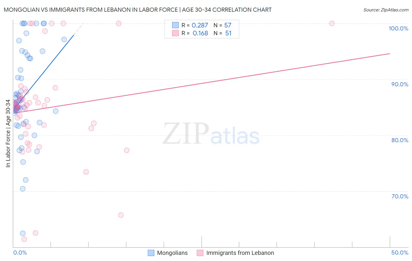 Mongolian vs Immigrants from Lebanon In Labor Force | Age 30-34