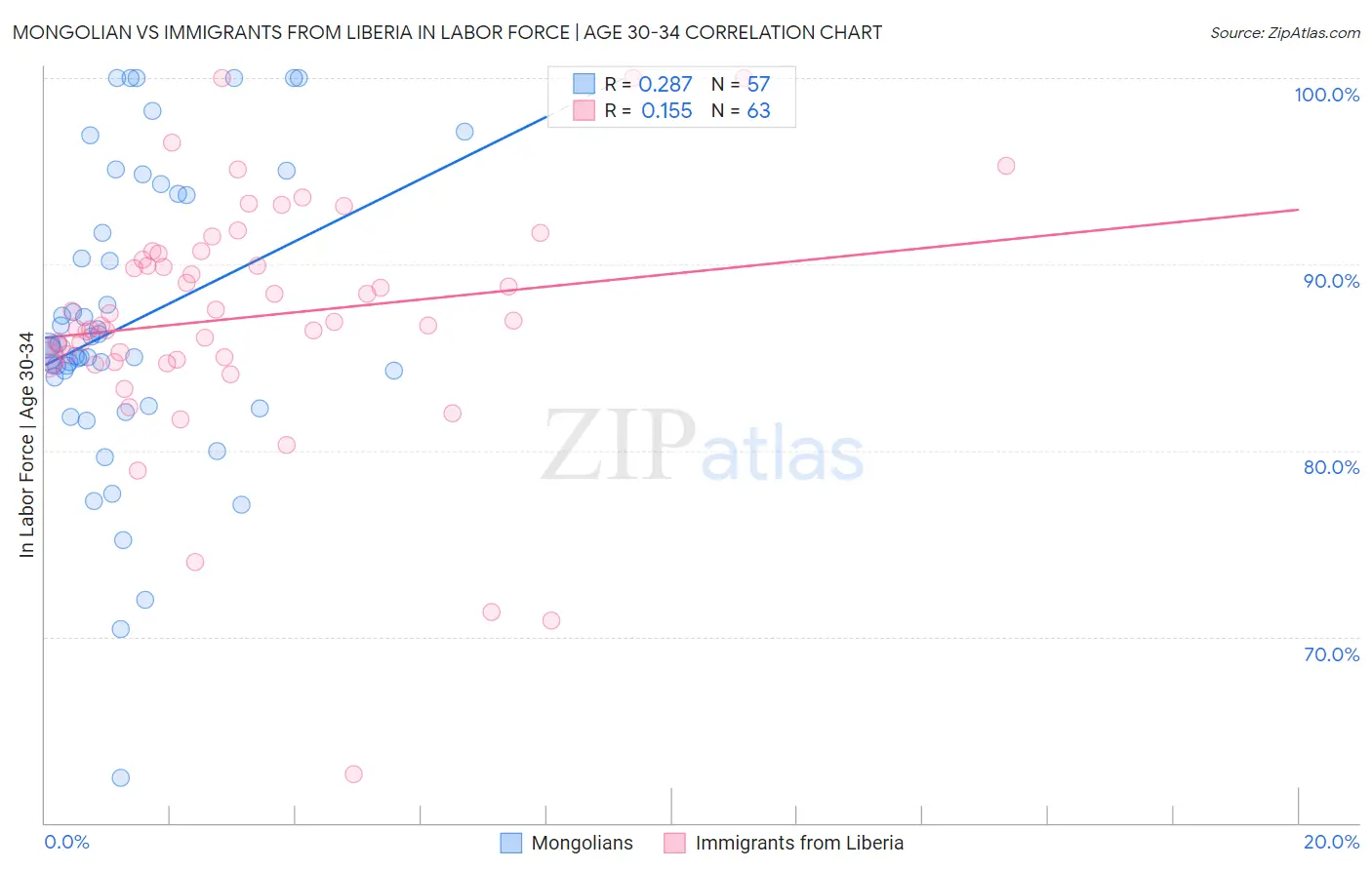 Mongolian vs Immigrants from Liberia In Labor Force | Age 30-34