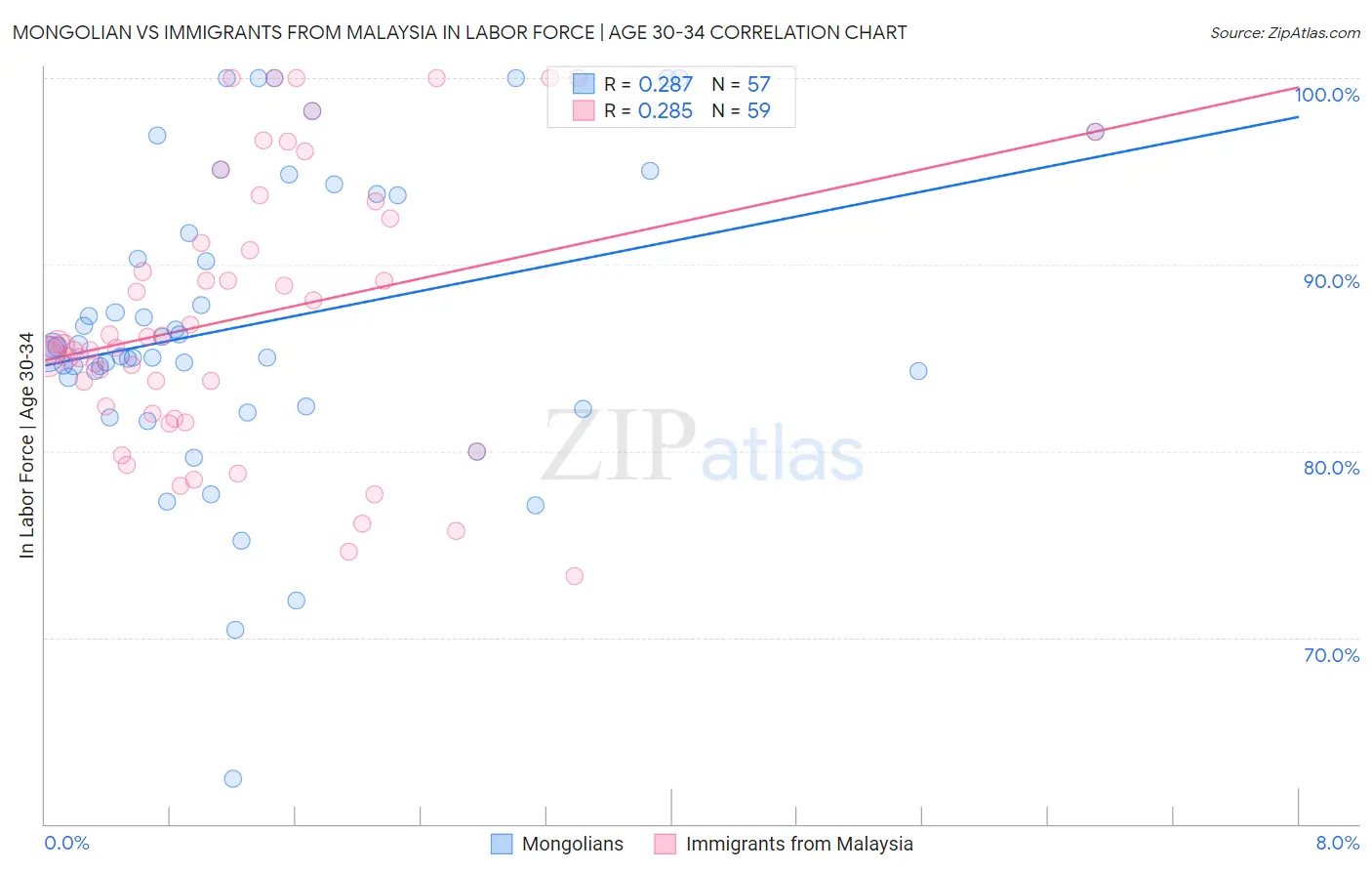 Mongolian vs Immigrants from Malaysia In Labor Force | Age 30-34