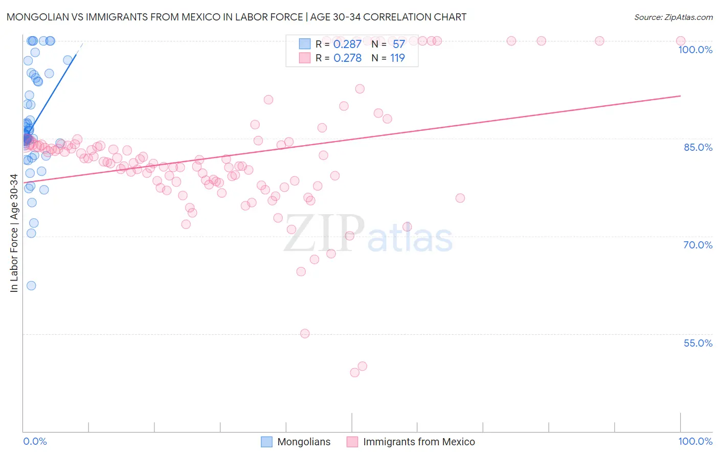 Mongolian vs Immigrants from Mexico In Labor Force | Age 30-34