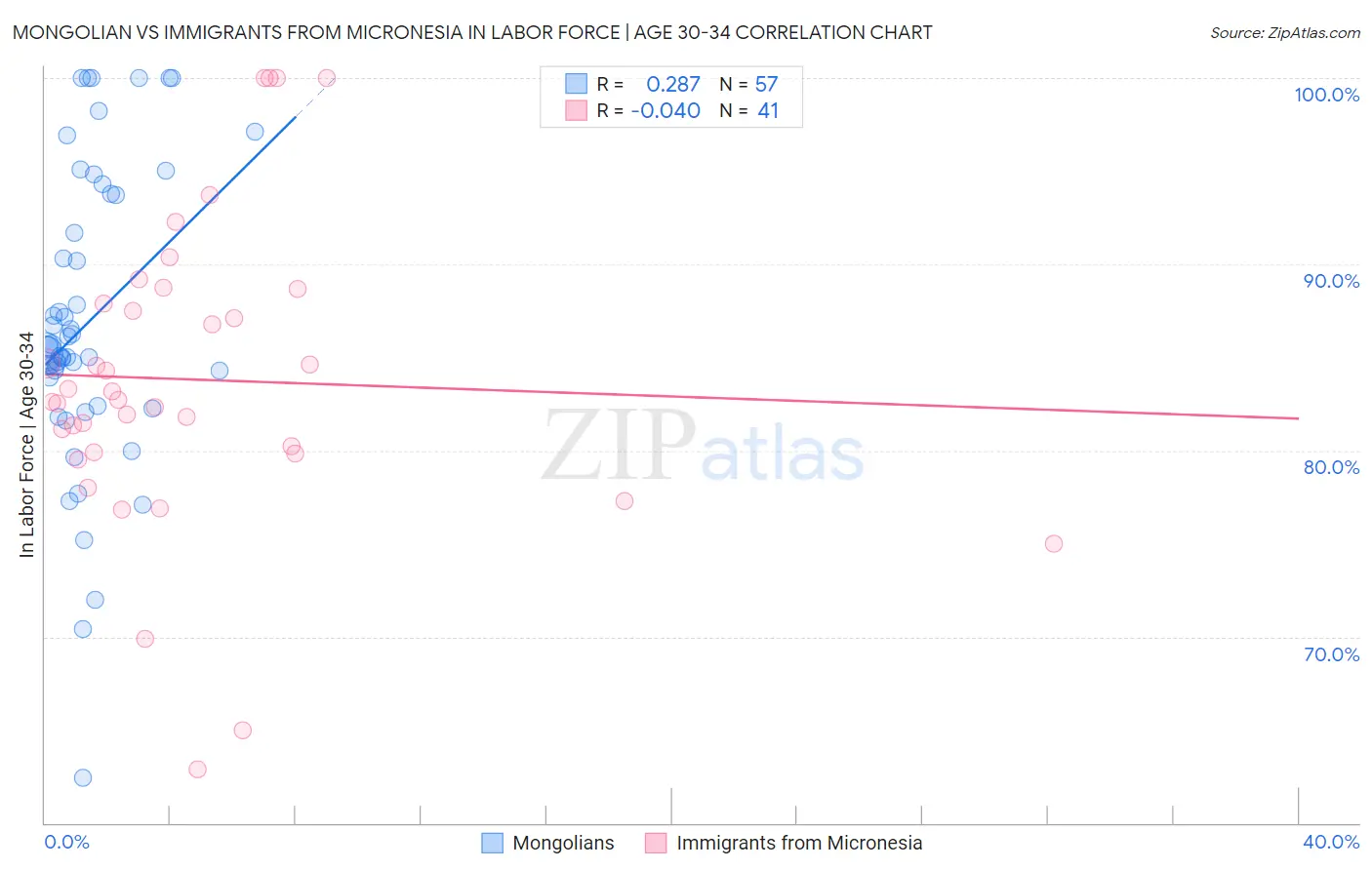 Mongolian vs Immigrants from Micronesia In Labor Force | Age 30-34