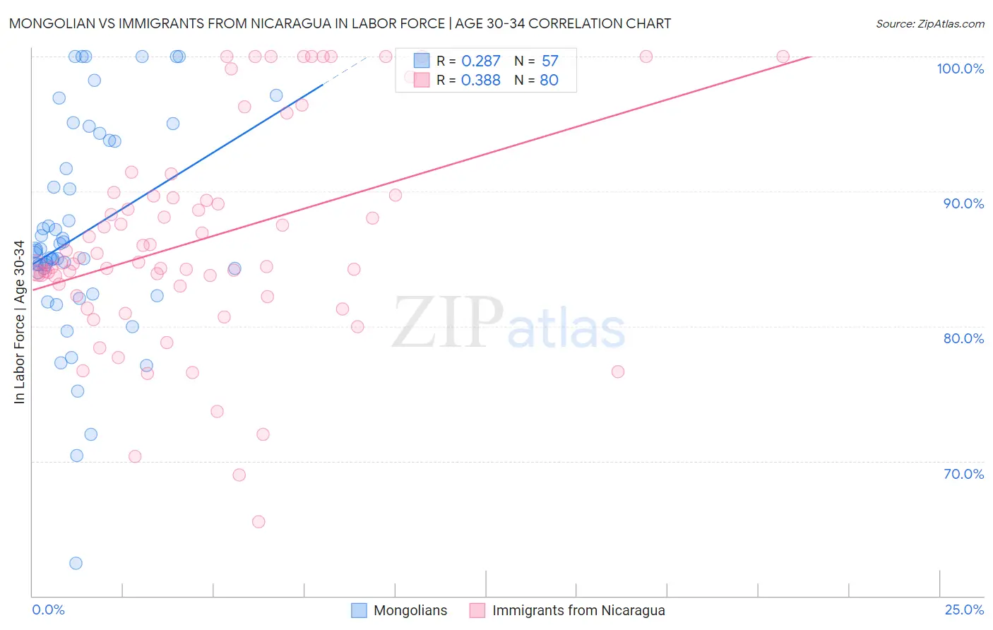 Mongolian vs Immigrants from Nicaragua In Labor Force | Age 30-34