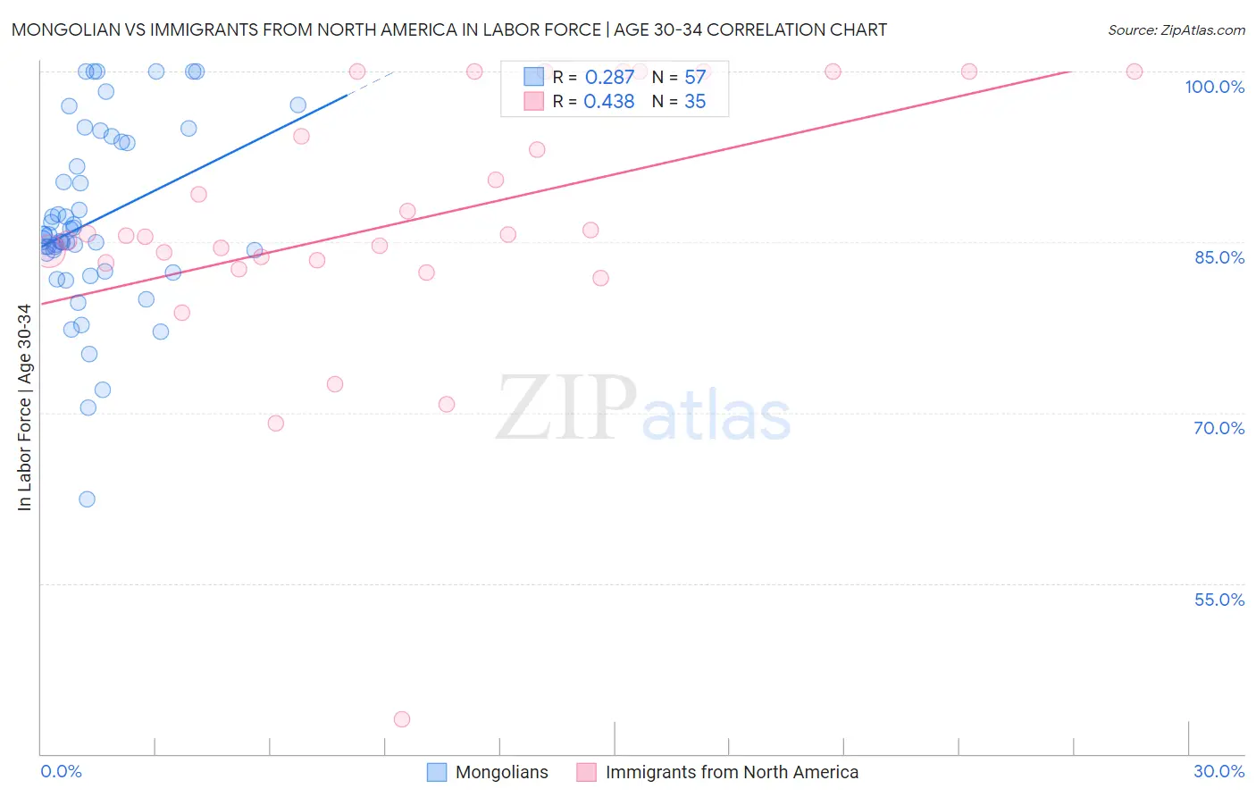 Mongolian vs Immigrants from North America In Labor Force | Age 30-34
