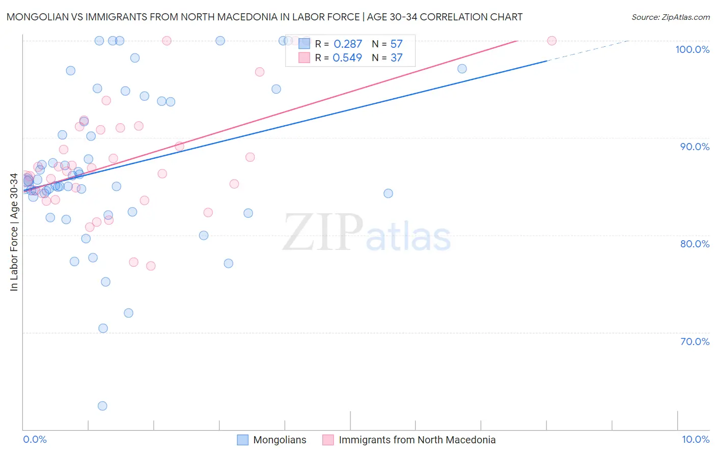 Mongolian vs Immigrants from North Macedonia In Labor Force | Age 30-34