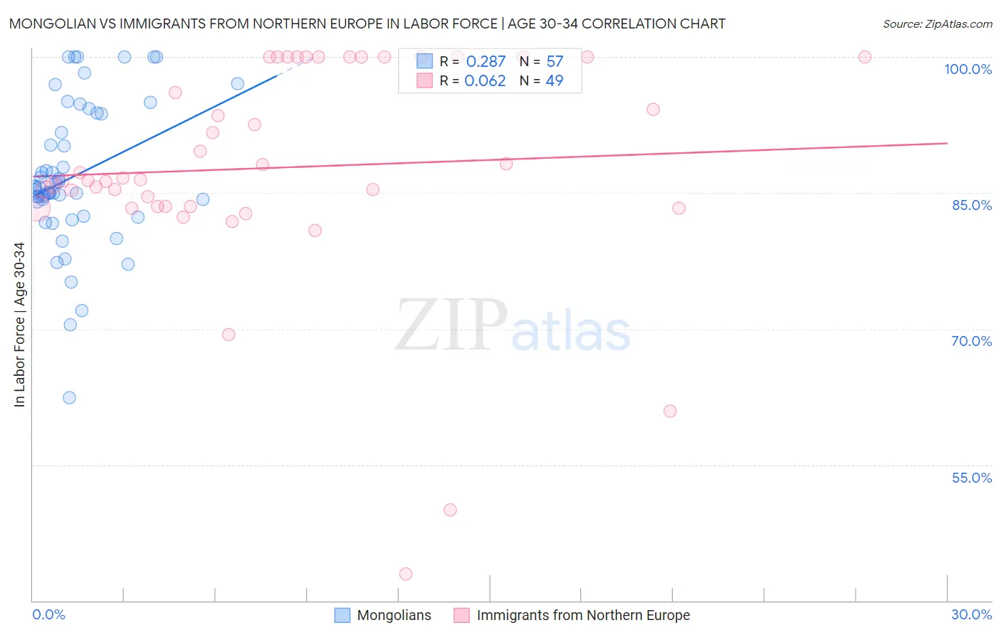 Mongolian vs Immigrants from Northern Europe In Labor Force | Age 30-34