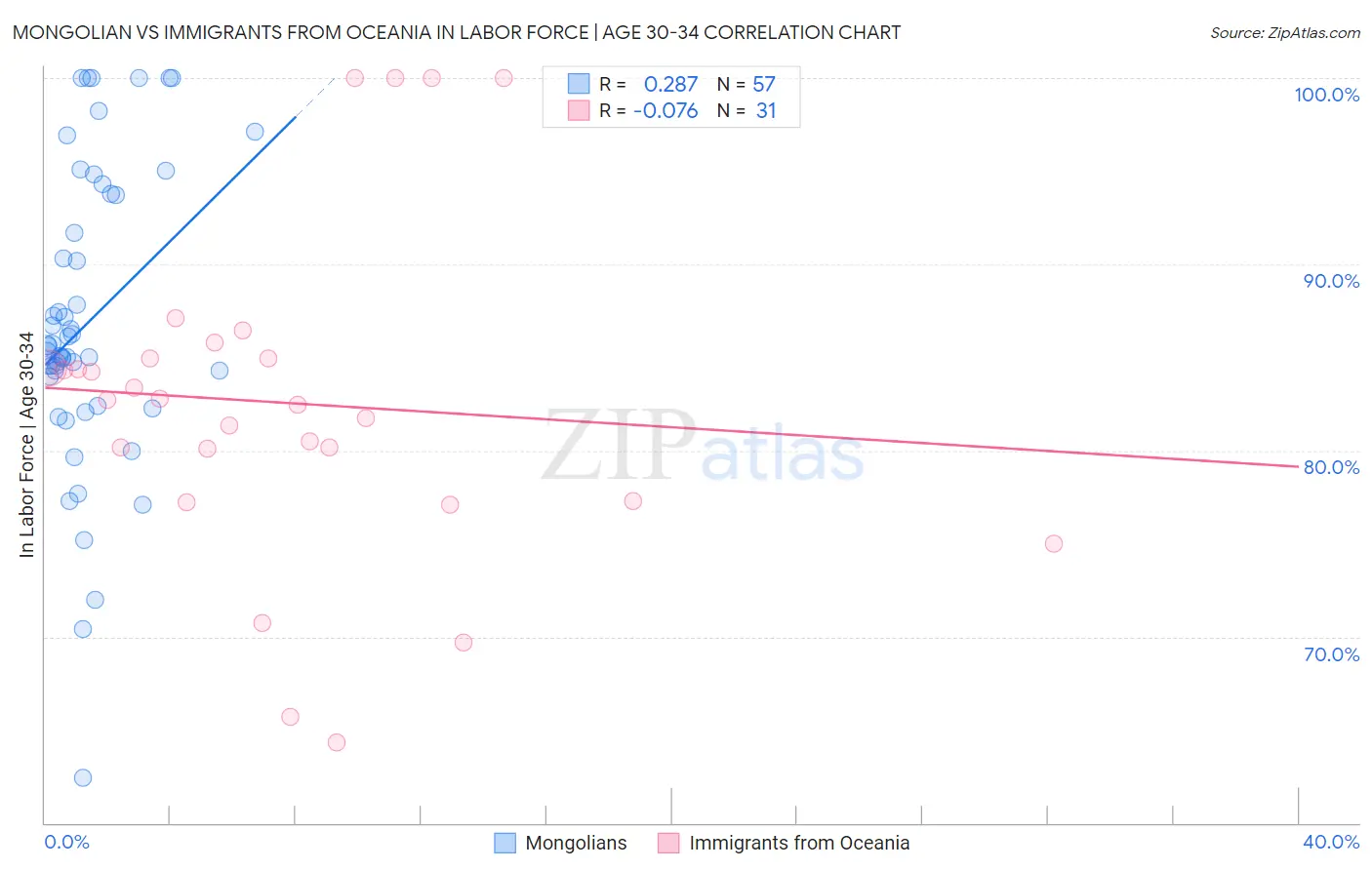 Mongolian vs Immigrants from Oceania In Labor Force | Age 30-34
