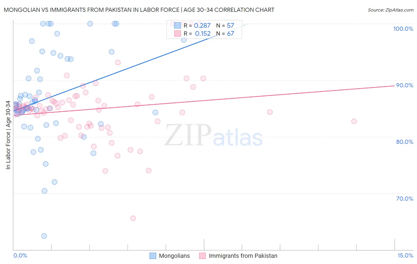 Mongolian vs Immigrants from Pakistan In Labor Force | Age 30-34