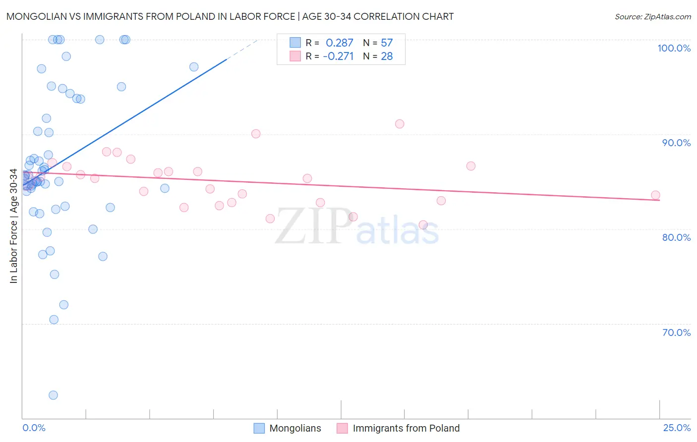 Mongolian vs Immigrants from Poland In Labor Force | Age 30-34