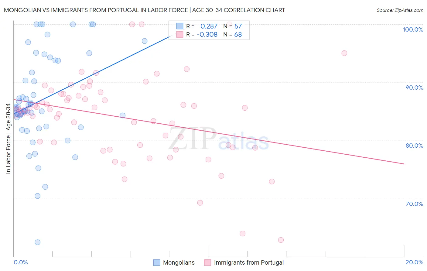 Mongolian vs Immigrants from Portugal In Labor Force | Age 30-34