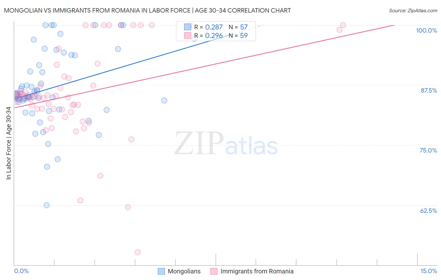 Mongolian vs Immigrants from Romania In Labor Force | Age 30-34