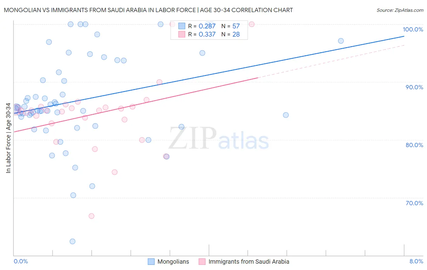Mongolian vs Immigrants from Saudi Arabia In Labor Force | Age 30-34
