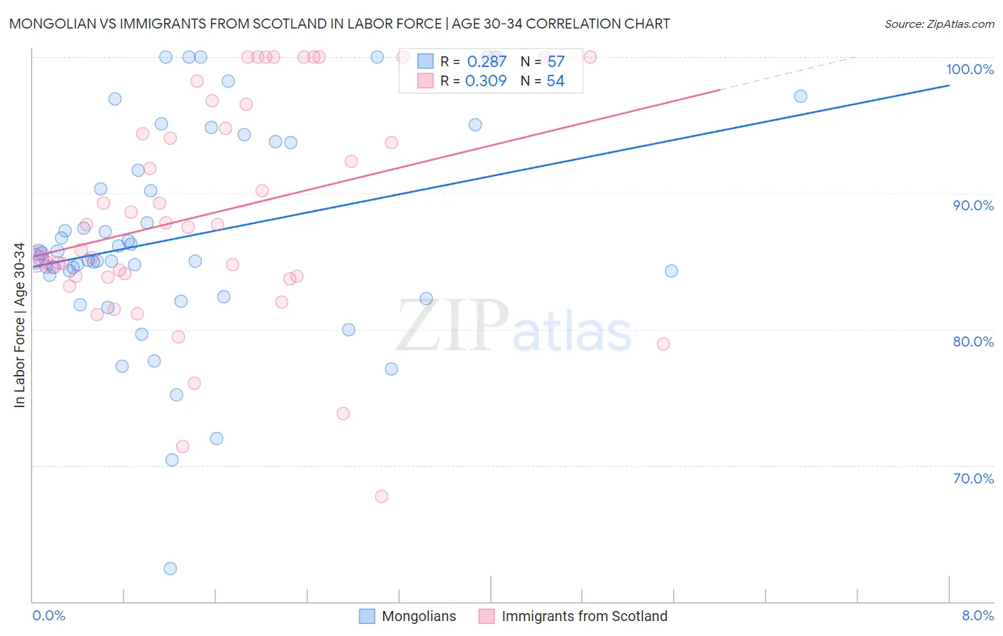 Mongolian vs Immigrants from Scotland In Labor Force | Age 30-34