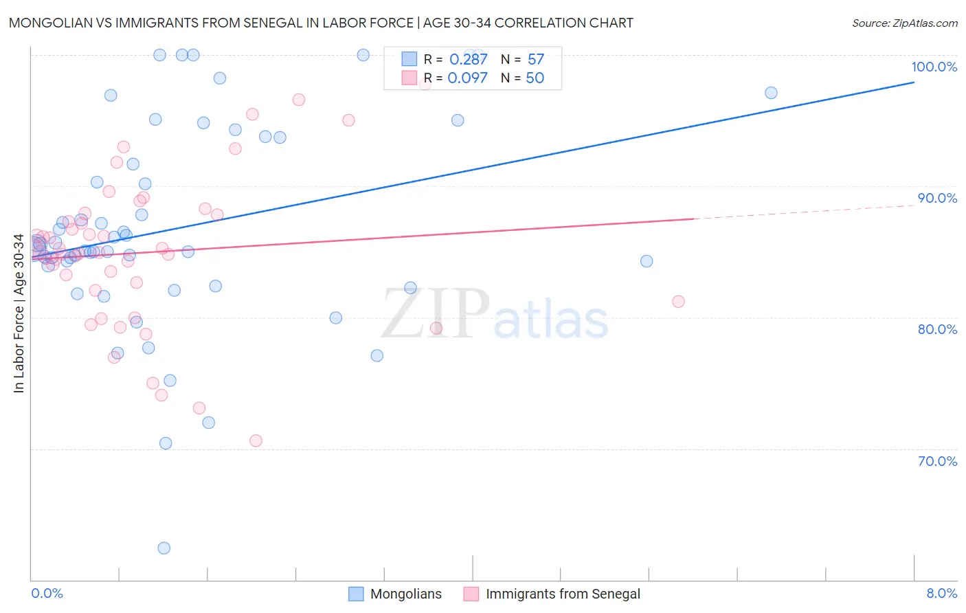 Mongolian vs Immigrants from Senegal In Labor Force | Age 30-34
