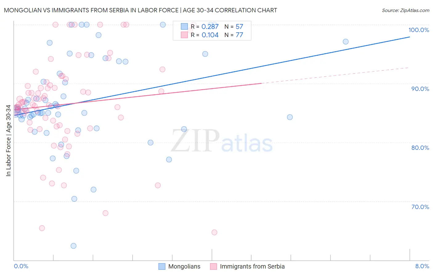 Mongolian vs Immigrants from Serbia In Labor Force | Age 30-34