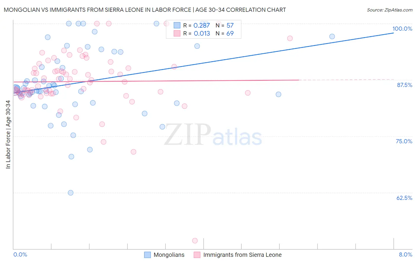 Mongolian vs Immigrants from Sierra Leone In Labor Force | Age 30-34