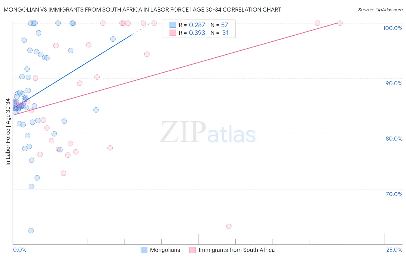 Mongolian vs Immigrants from South Africa In Labor Force | Age 30-34