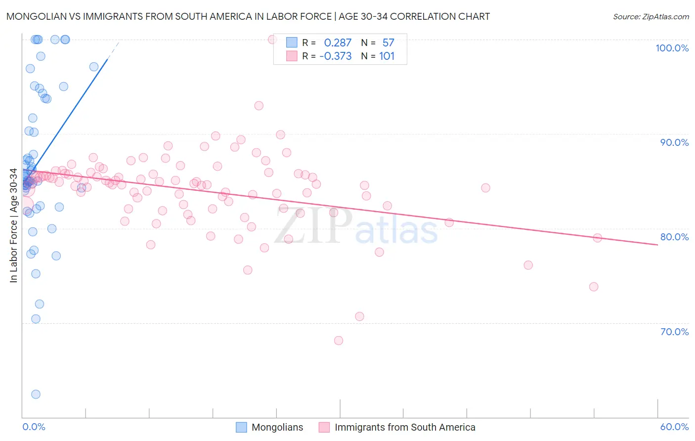 Mongolian vs Immigrants from South America In Labor Force | Age 30-34