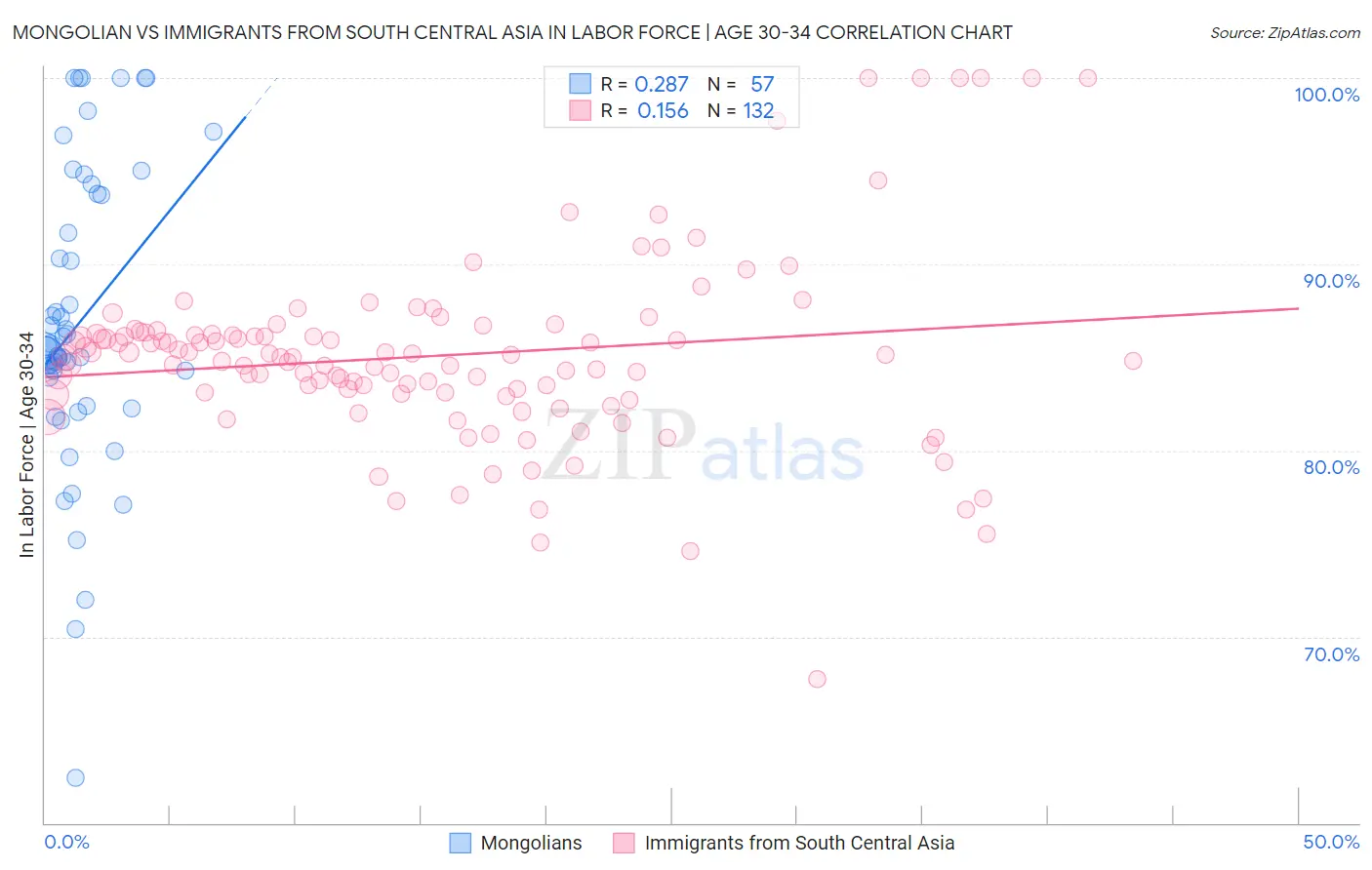 Mongolian vs Immigrants from South Central Asia In Labor Force | Age 30-34
