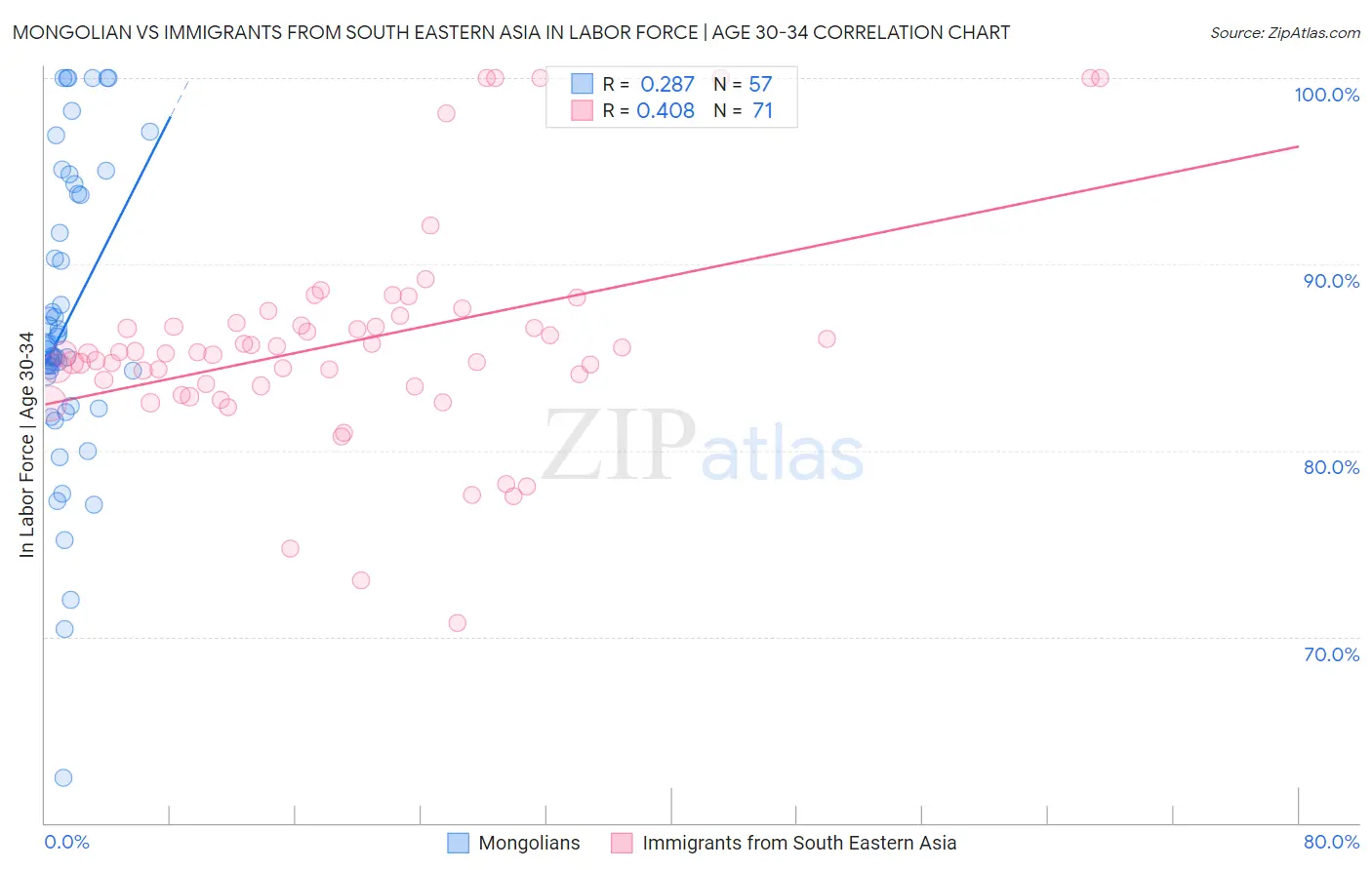 Mongolian vs Immigrants from South Eastern Asia In Labor Force | Age 30-34