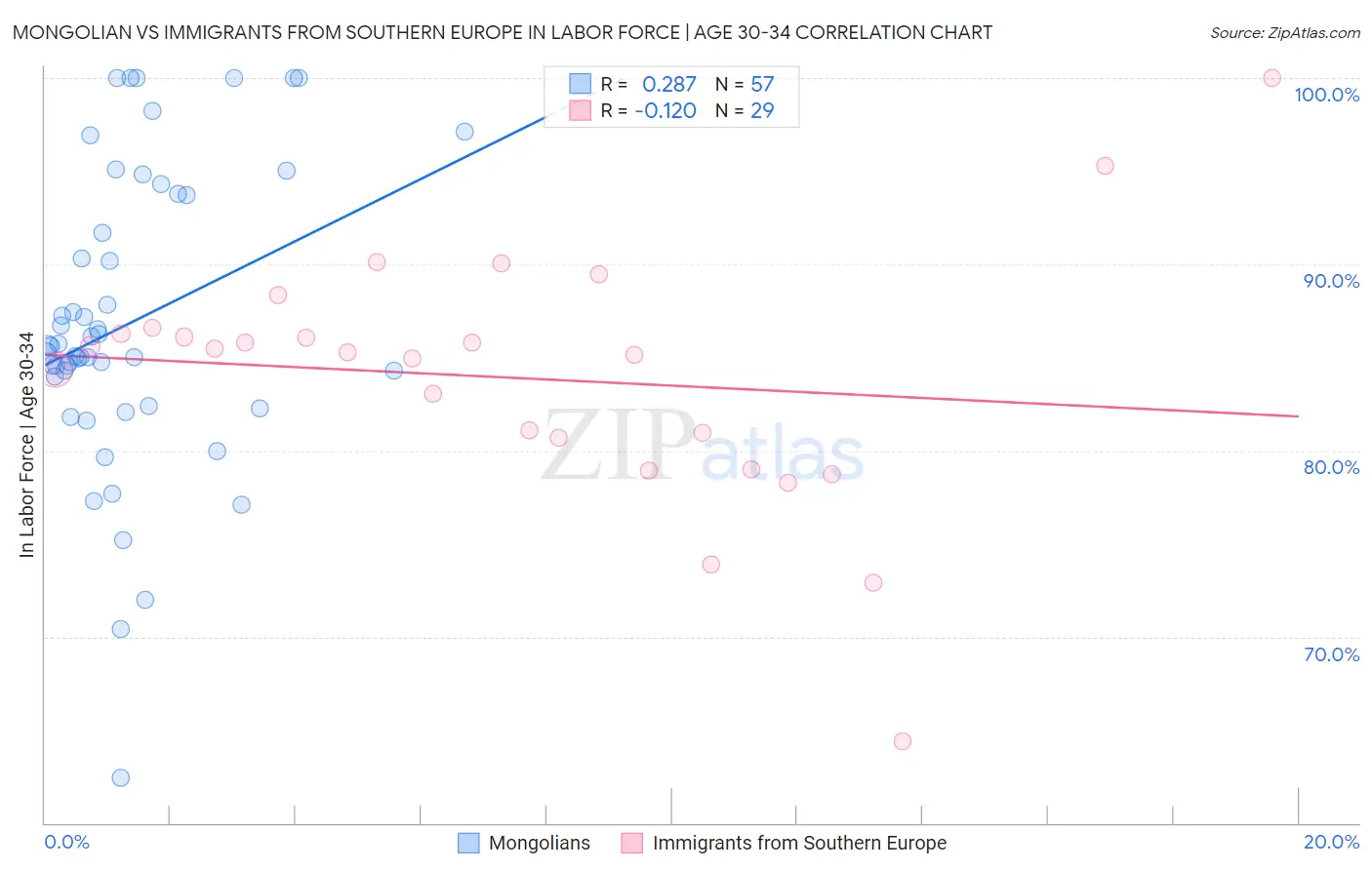 Mongolian vs Immigrants from Southern Europe In Labor Force | Age 30-34