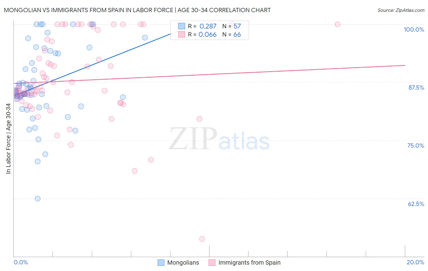 Mongolian vs Immigrants from Spain In Labor Force | Age 30-34