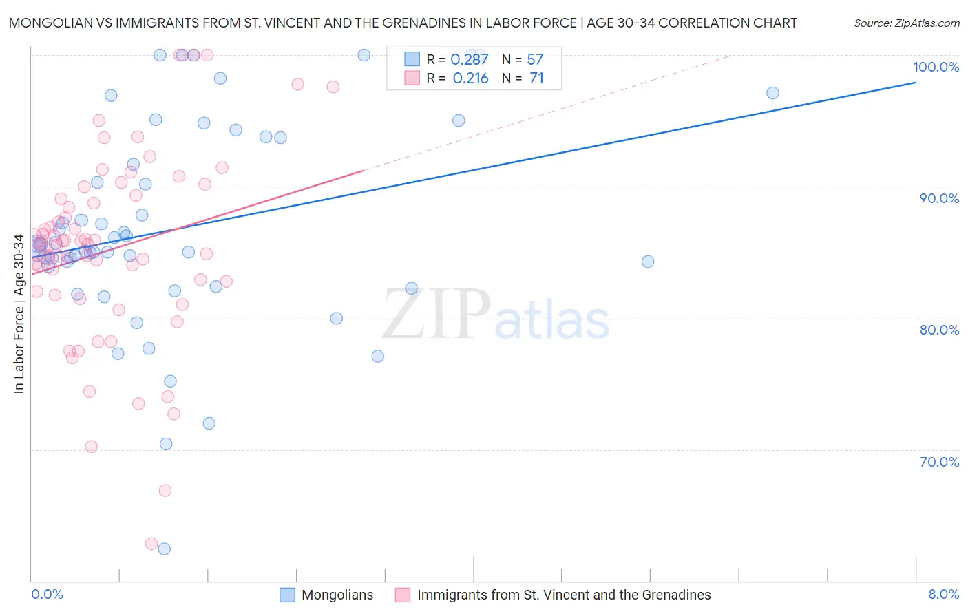 Mongolian vs Immigrants from St. Vincent and the Grenadines In Labor Force | Age 30-34