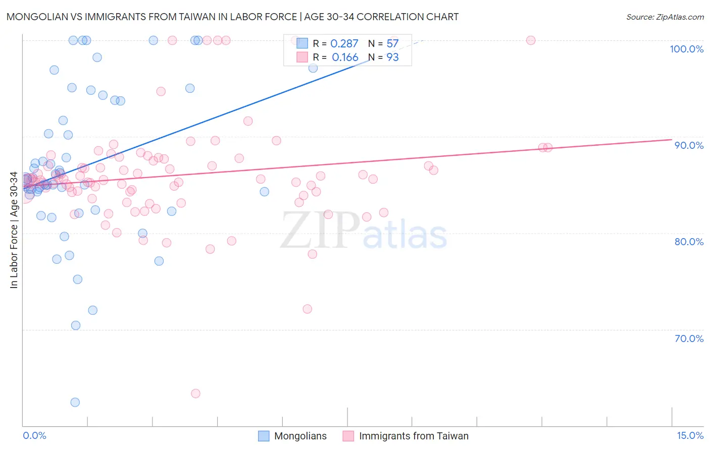 Mongolian vs Immigrants from Taiwan In Labor Force | Age 30-34