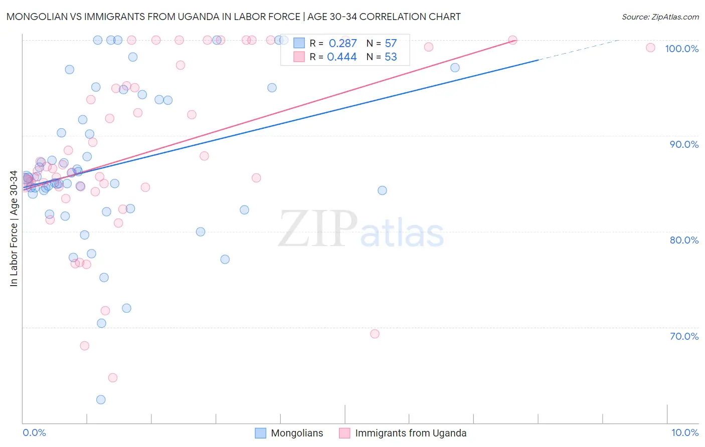 Mongolian vs Immigrants from Uganda In Labor Force | Age 30-34