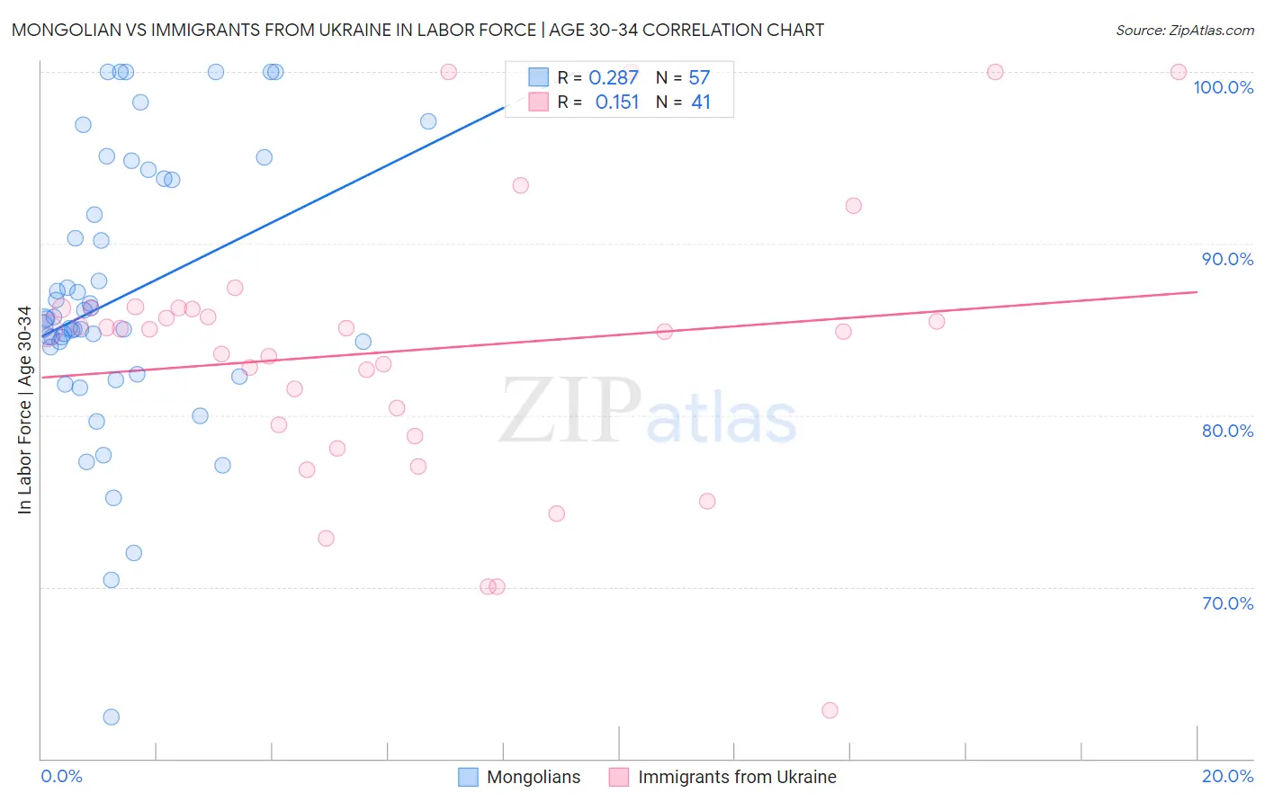 Mongolian vs Immigrants from Ukraine In Labor Force | Age 30-34