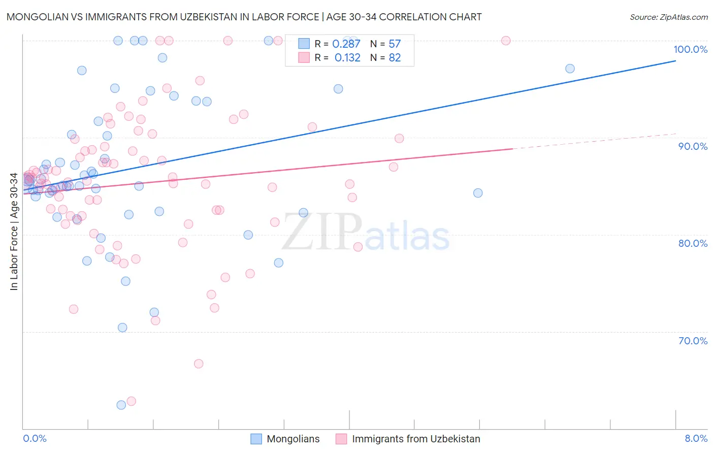 Mongolian vs Immigrants from Uzbekistan In Labor Force | Age 30-34