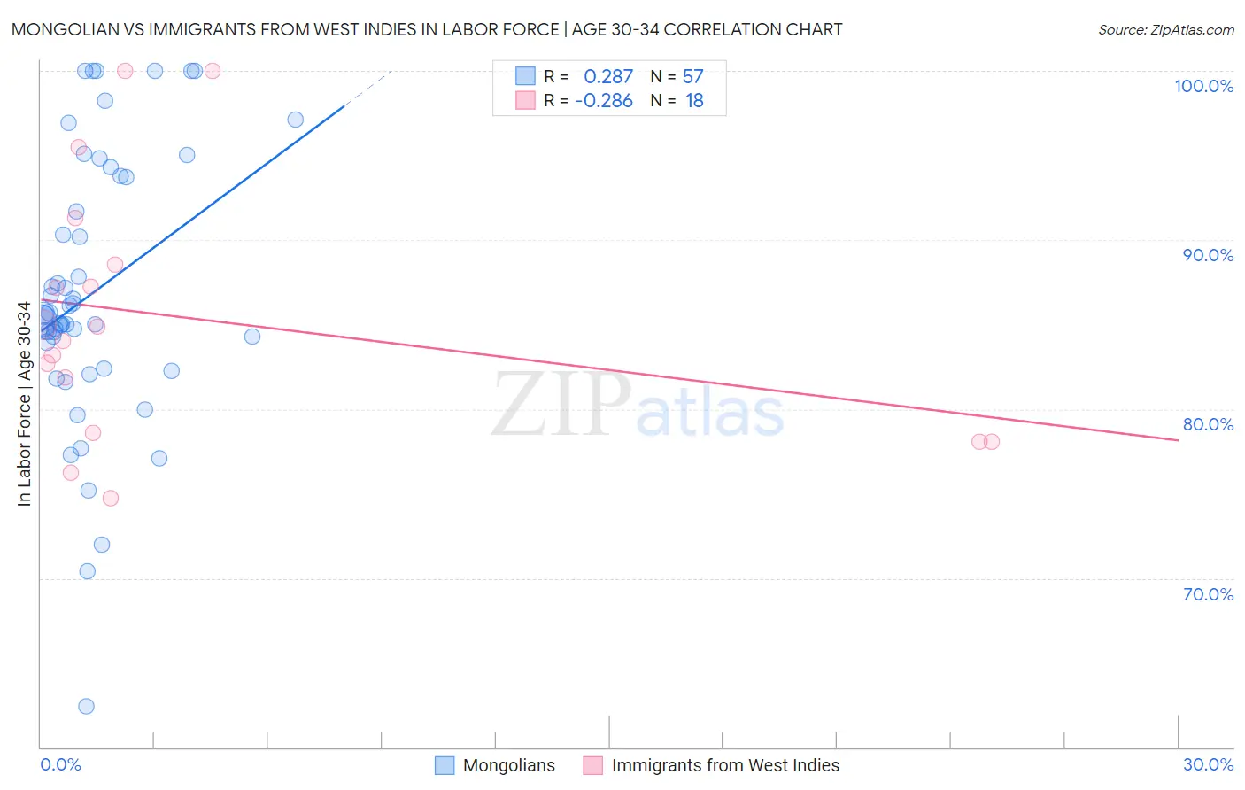 Mongolian vs Immigrants from West Indies In Labor Force | Age 30-34