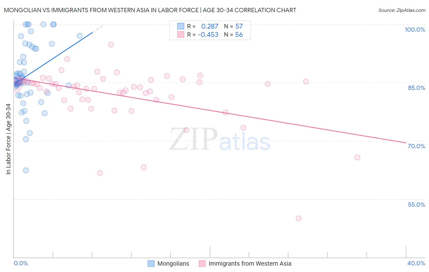 Mongolian vs Immigrants from Western Asia In Labor Force | Age 30-34
