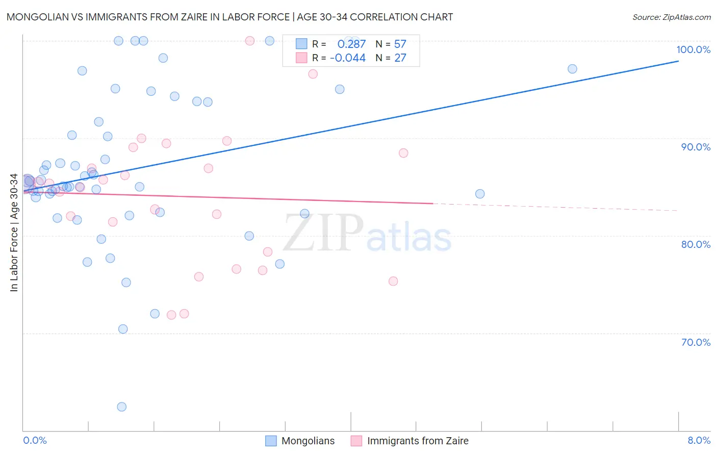 Mongolian vs Immigrants from Zaire In Labor Force | Age 30-34