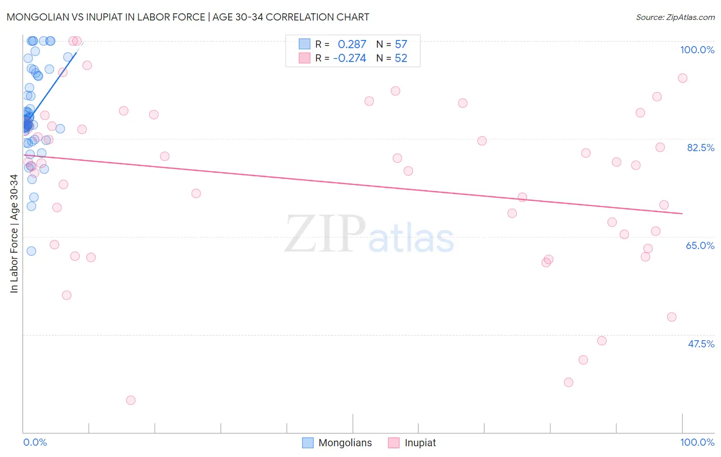 Mongolian vs Inupiat In Labor Force | Age 30-34