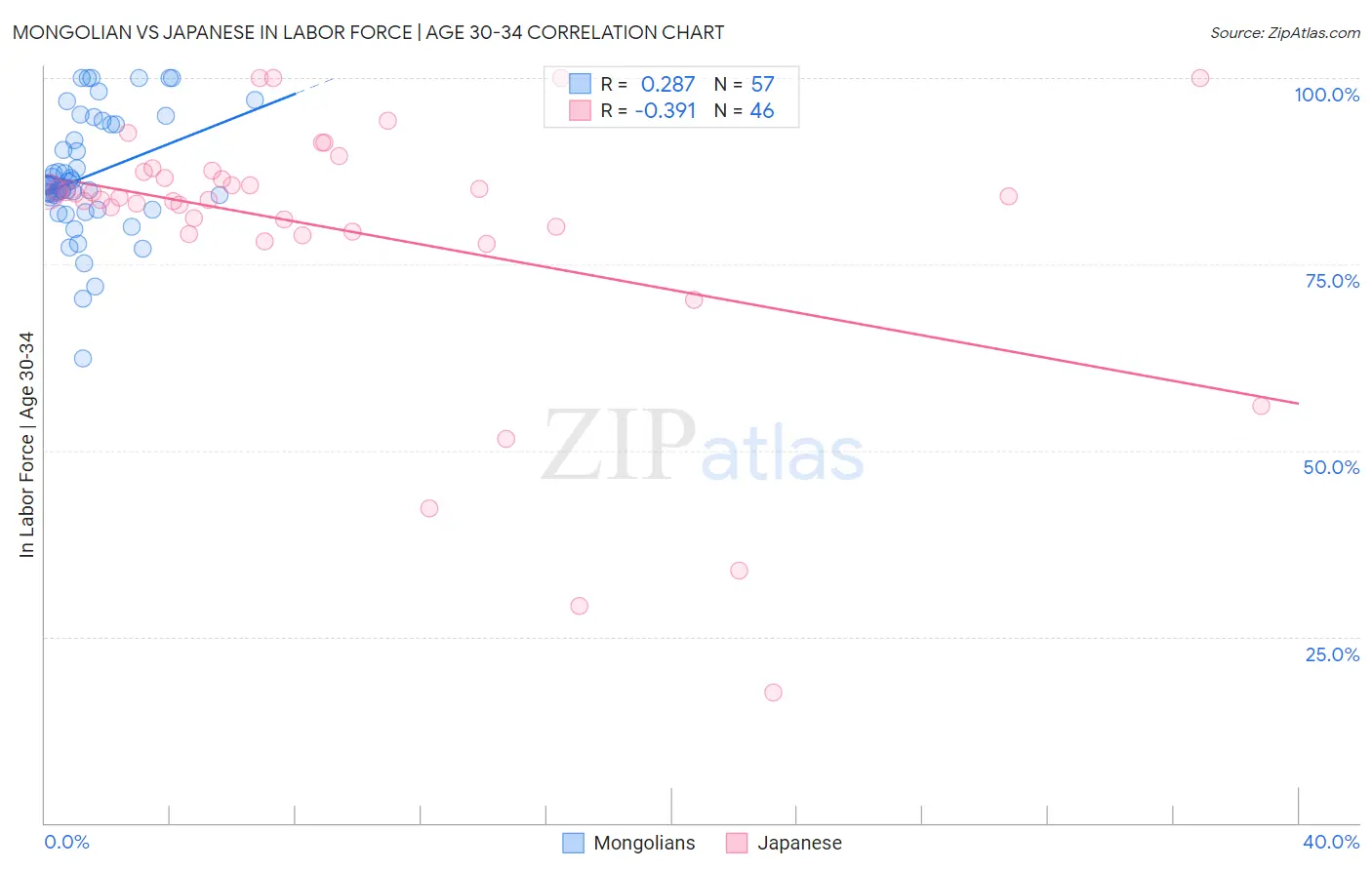 Mongolian vs Japanese In Labor Force | Age 30-34