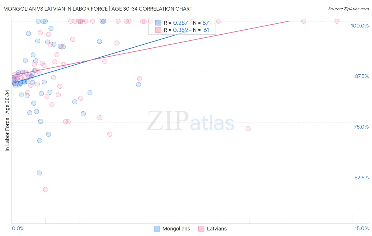 Mongolian vs Latvian In Labor Force | Age 30-34