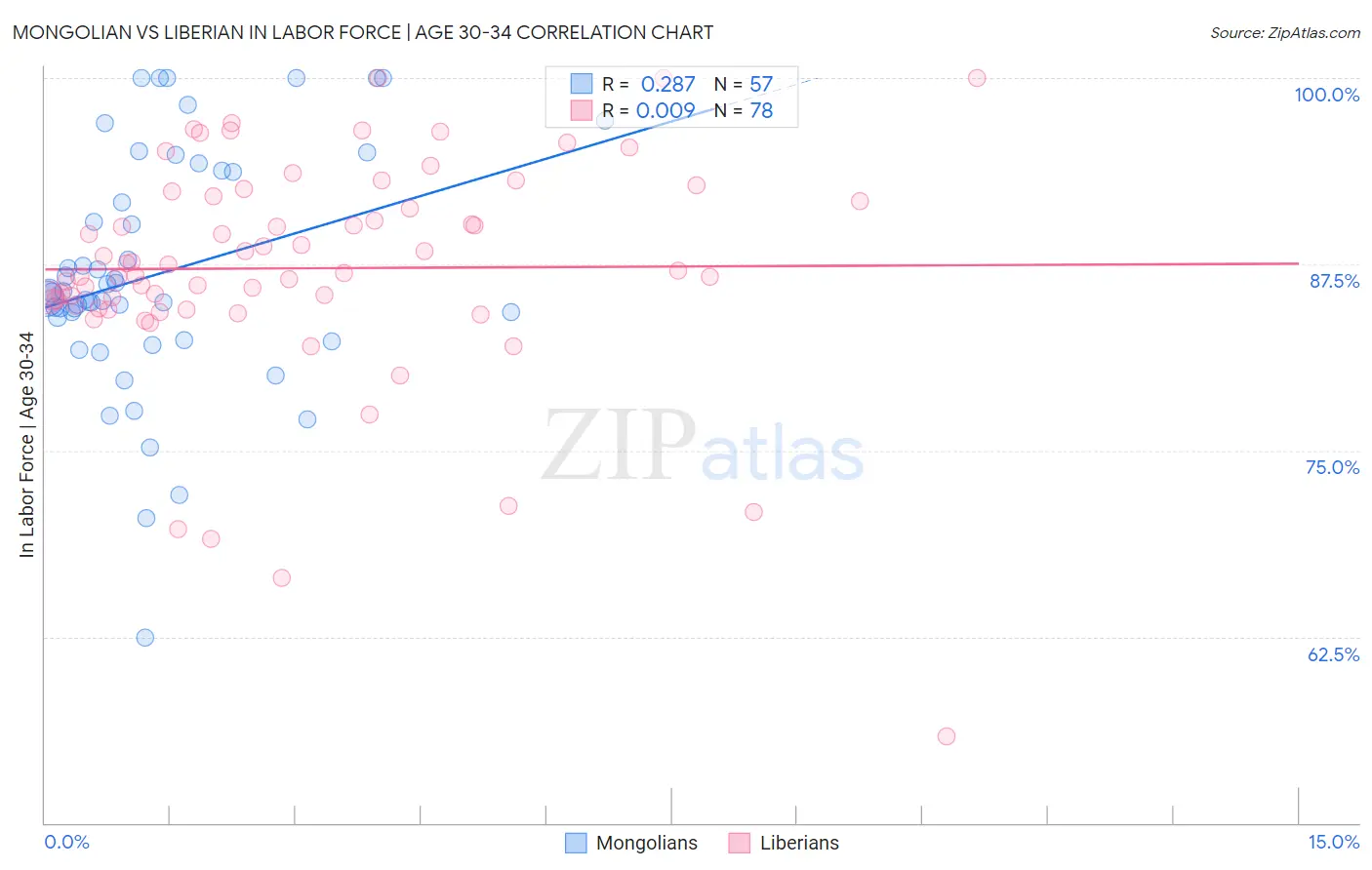 Mongolian vs Liberian In Labor Force | Age 30-34
