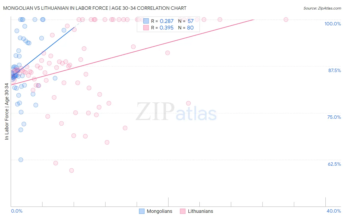 Mongolian vs Lithuanian In Labor Force | Age 30-34