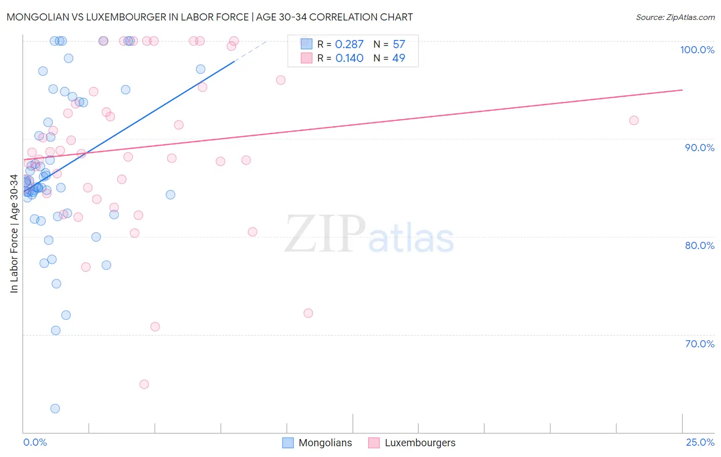 Mongolian vs Luxembourger In Labor Force | Age 30-34