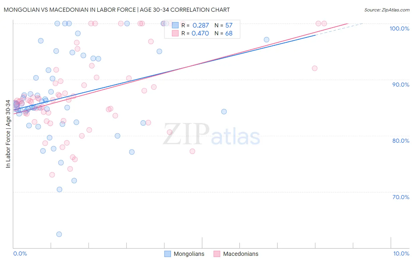 Mongolian vs Macedonian In Labor Force | Age 30-34