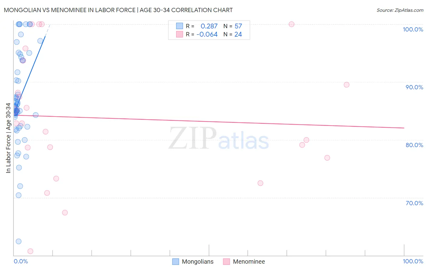 Mongolian vs Menominee In Labor Force | Age 30-34