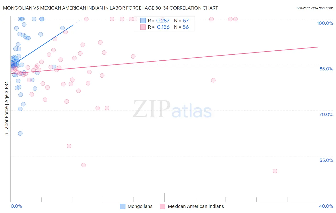 Mongolian vs Mexican American Indian In Labor Force | Age 30-34