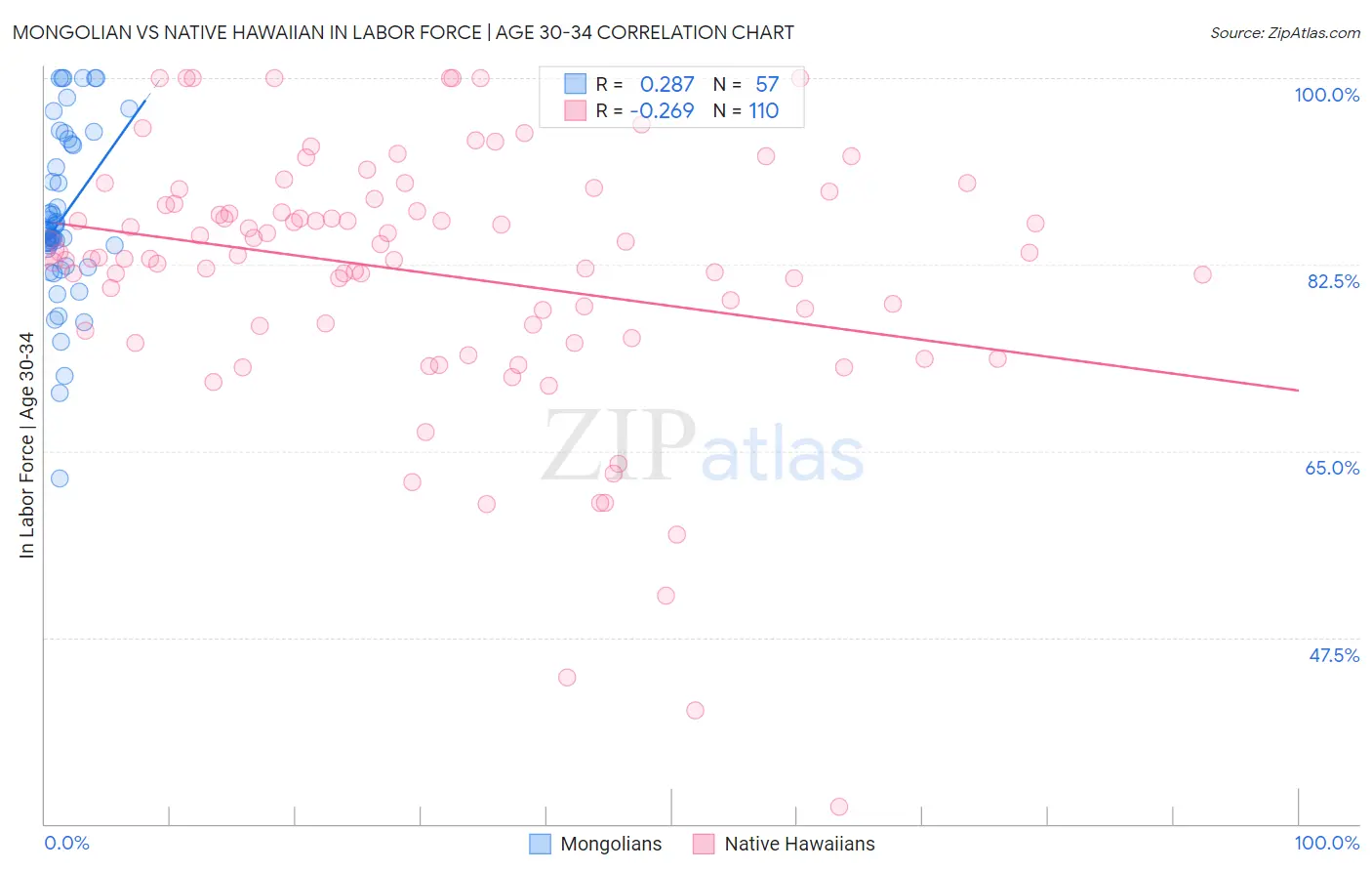 Mongolian vs Native Hawaiian In Labor Force | Age 30-34