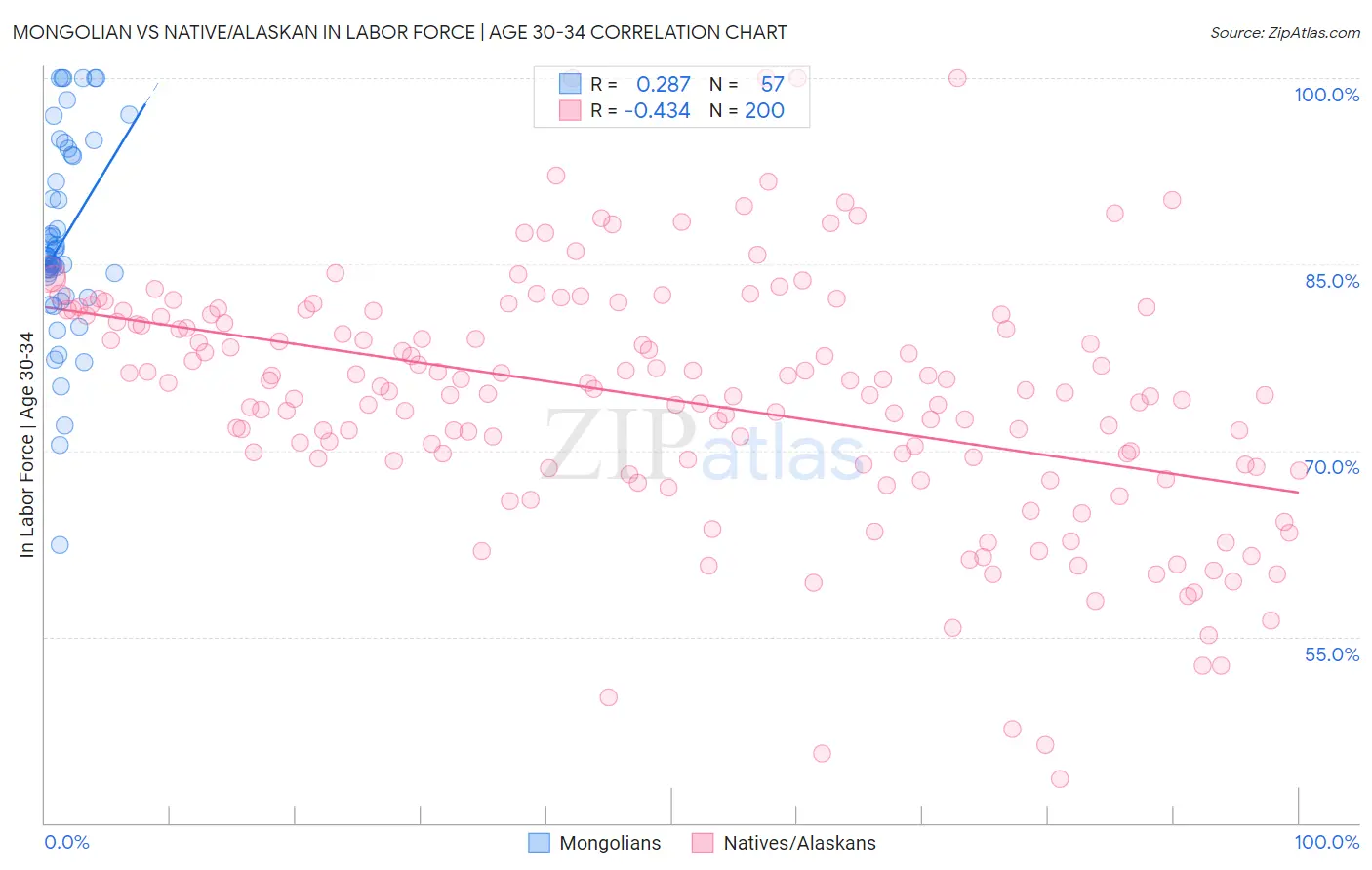 Mongolian vs Native/Alaskan In Labor Force | Age 30-34