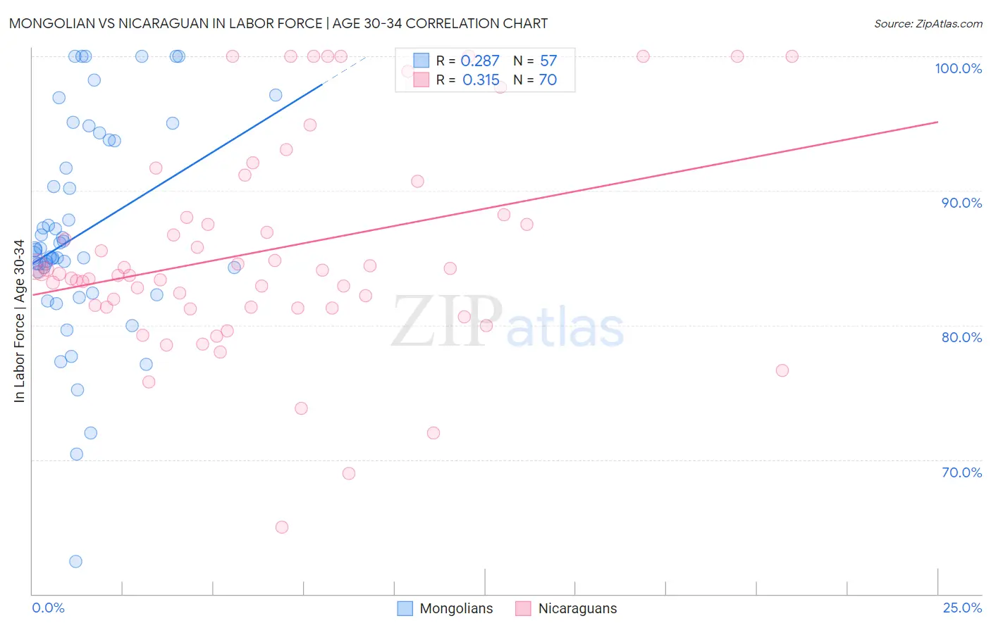 Mongolian vs Nicaraguan In Labor Force | Age 30-34