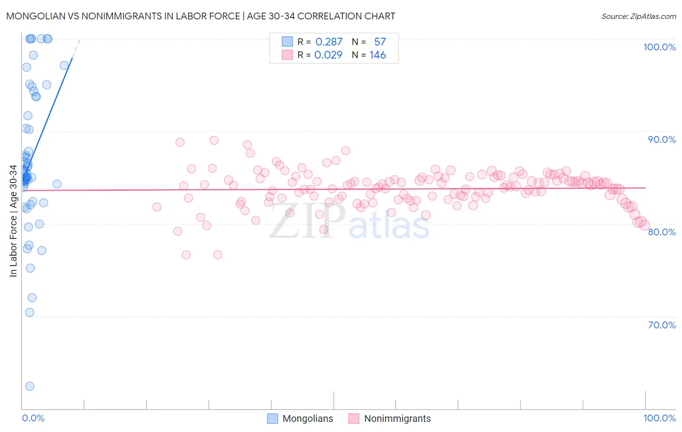 Mongolian vs Nonimmigrants In Labor Force | Age 30-34