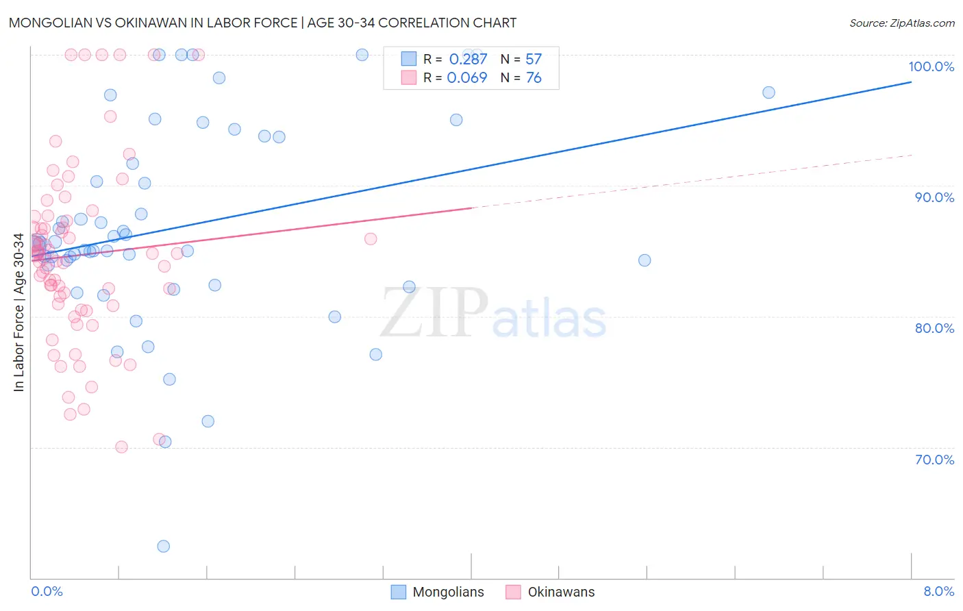 Mongolian vs Okinawan In Labor Force | Age 30-34
